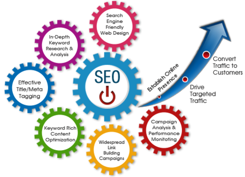 best seo service in Noida